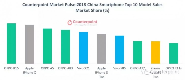 Oppo R15 Best selling smartphones in China 2018