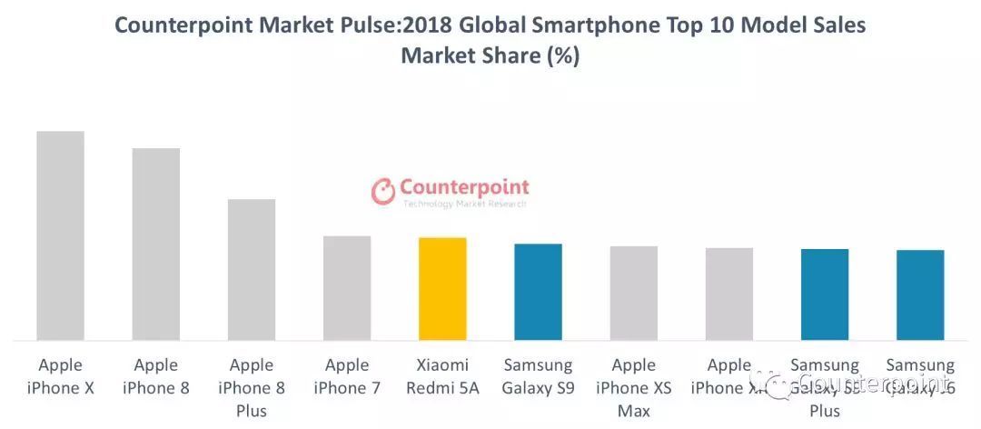 iPhone X Best selling smartphones in the world 2018